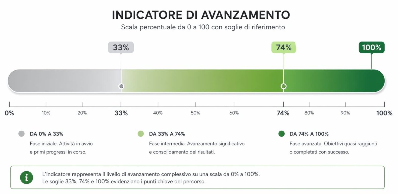 Indicatore di avanzamento per la domanda di invalidità civile 2026 con soglie 33%, 74% e 100%.
