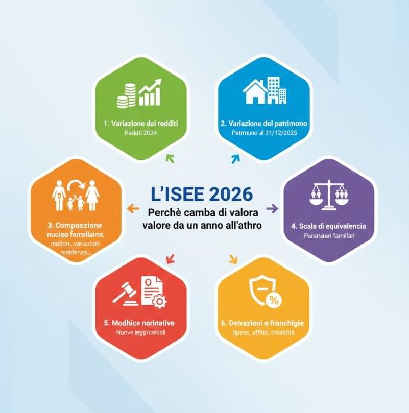 Infografica che mostra perché l’ISEE 2026 cambia di valore da un anno all’altro, con i principali fattori economici e familiari.