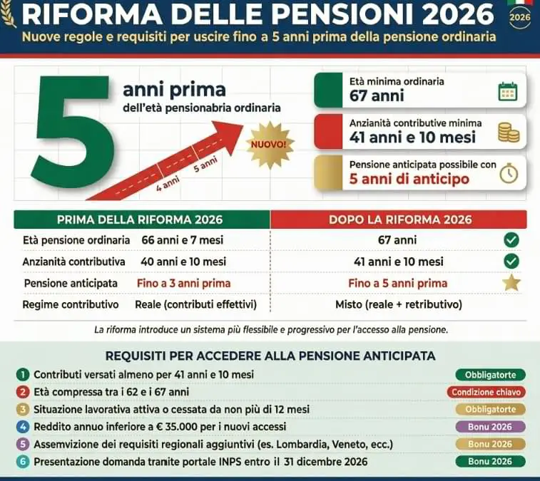 Infografica sulla riforma pensioni 2026 con nuove regole, requisiti contributivi e possibilità di pensione anticipata fino a 5 anni.
