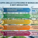 Infografica sui bonus 2026 con cinque categorie di incentivi e relativi enti erogatori, ambientata in una città futuristica con edifici moderni, pannelli solari, verde urbano e mobilità sostenibile.”